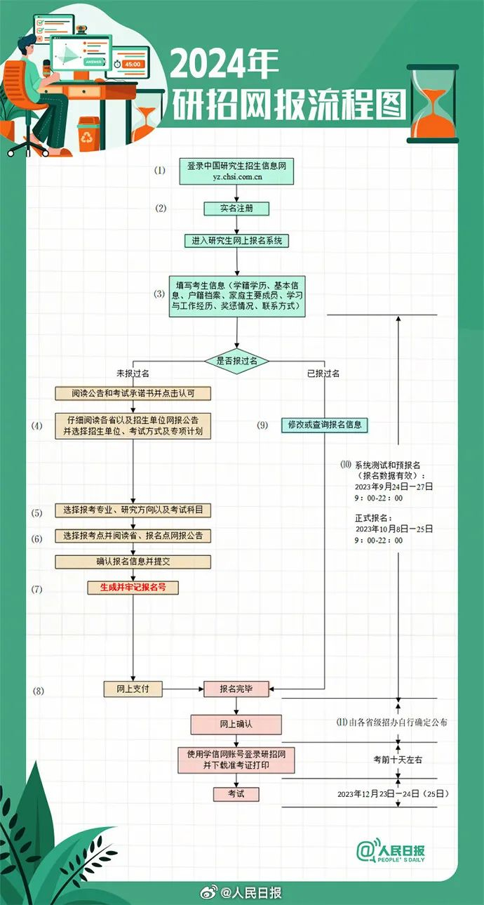 2024考研预报名，今日启动→