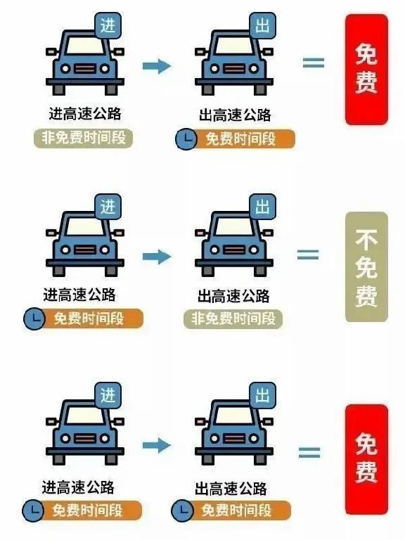 清明假期高速免费，这些时段、路段可能拥堵→