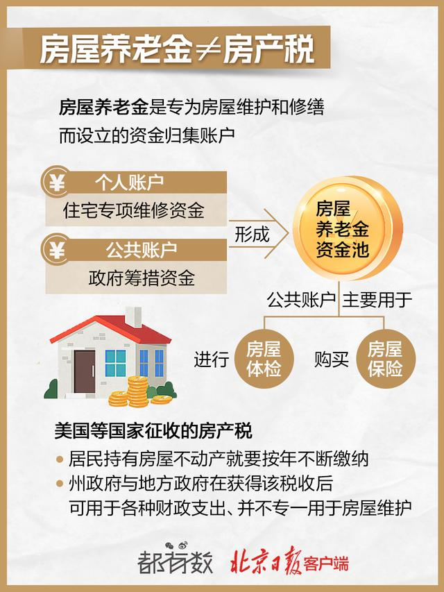 房屋养老金是什么？怎么用？需要业主交钱吗？