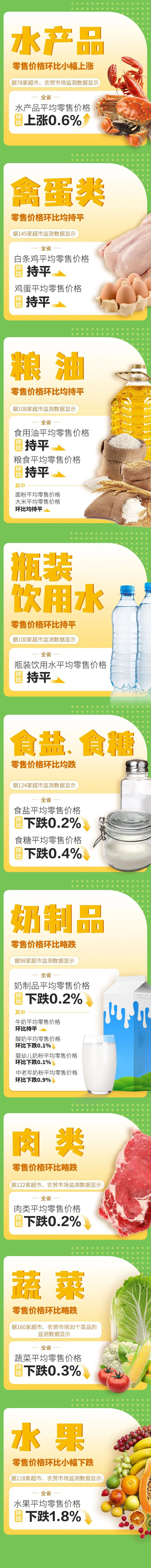 1涨5平6跌！上周云南省生活必需品零售价格情况来了